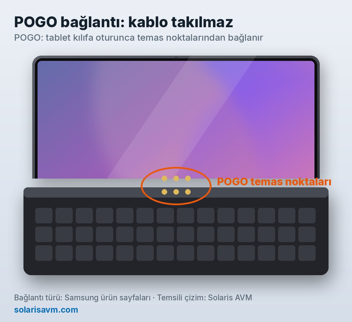 POGO temas noktalarıyla bağlanan tablet ve klavye