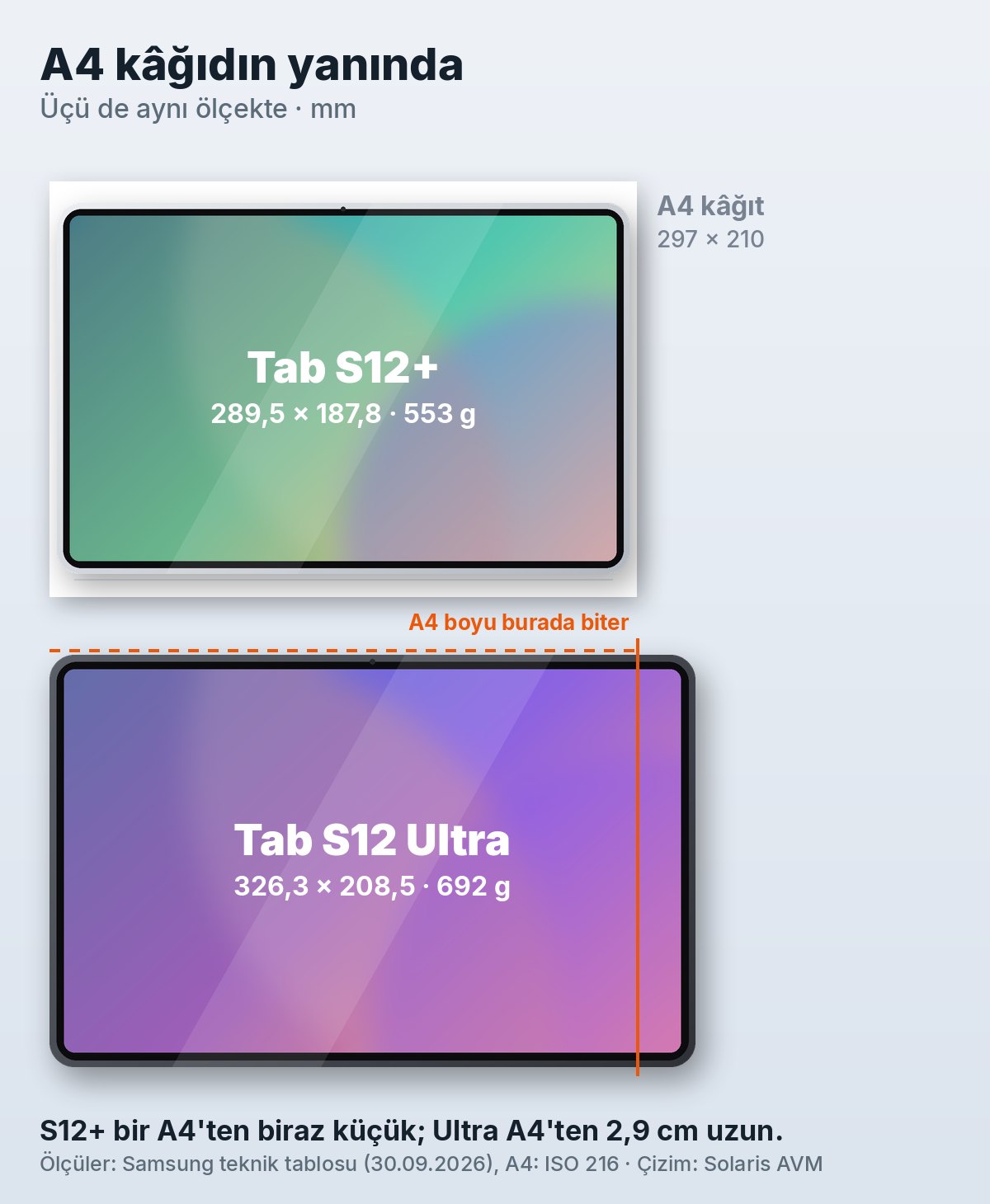 Tab S12+ ve Tab S12 Ultra bir A4 kâğıtla aynı ölçekte