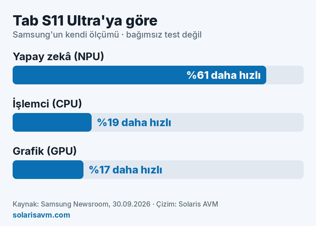 Tab S12 serisinin Tab S11 Ultra'ya göre NPU, CPU ve GPU hız farkı