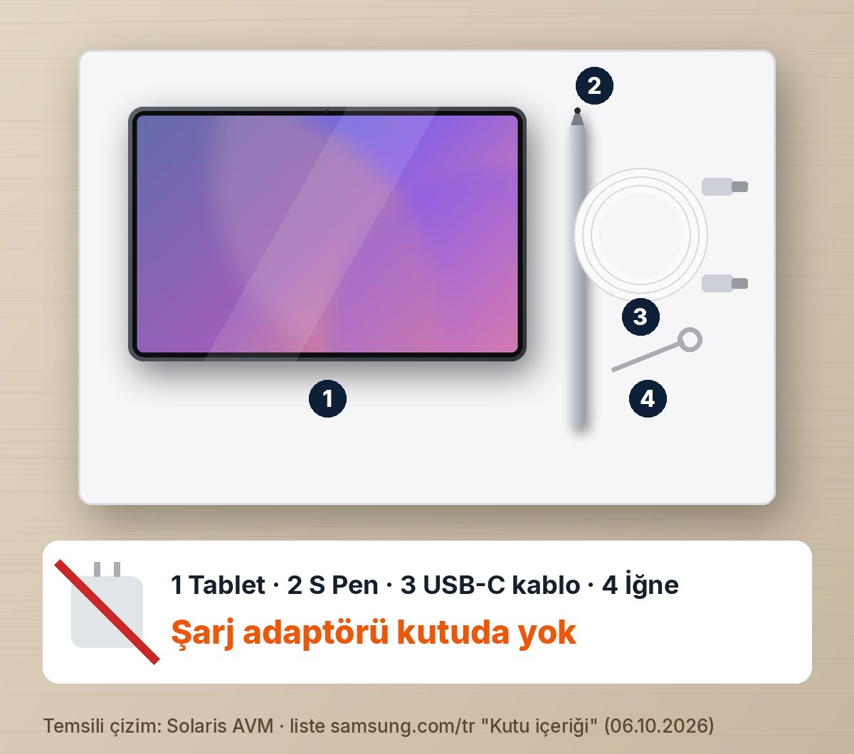 Galaxy Tab S12 kutu içeriği: tablet, S Pen, USB-C kablo, çıkarma iğnesi; adaptör yok