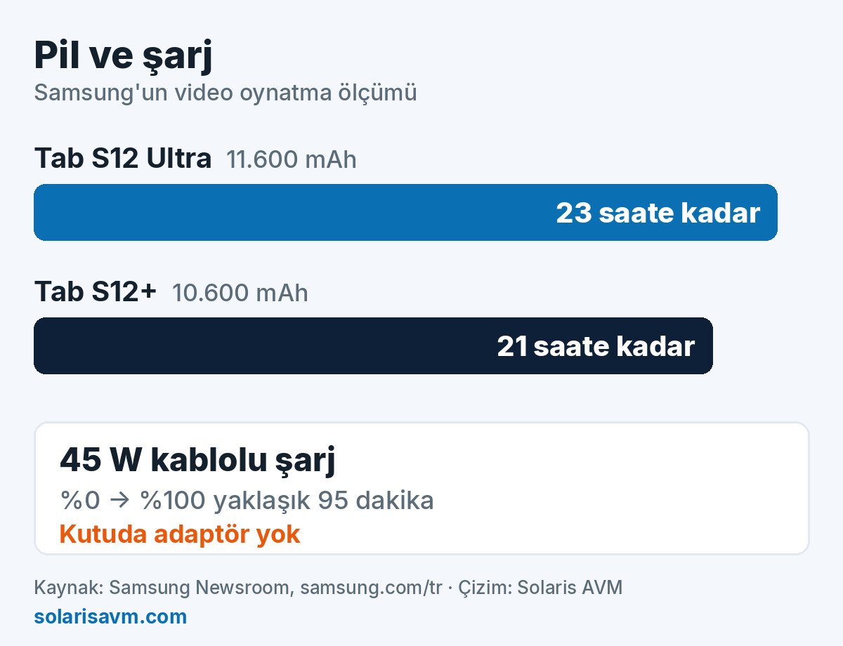 Tab S12 Ultra ve Tab S12+ pil süresi ve 45 W şarj
